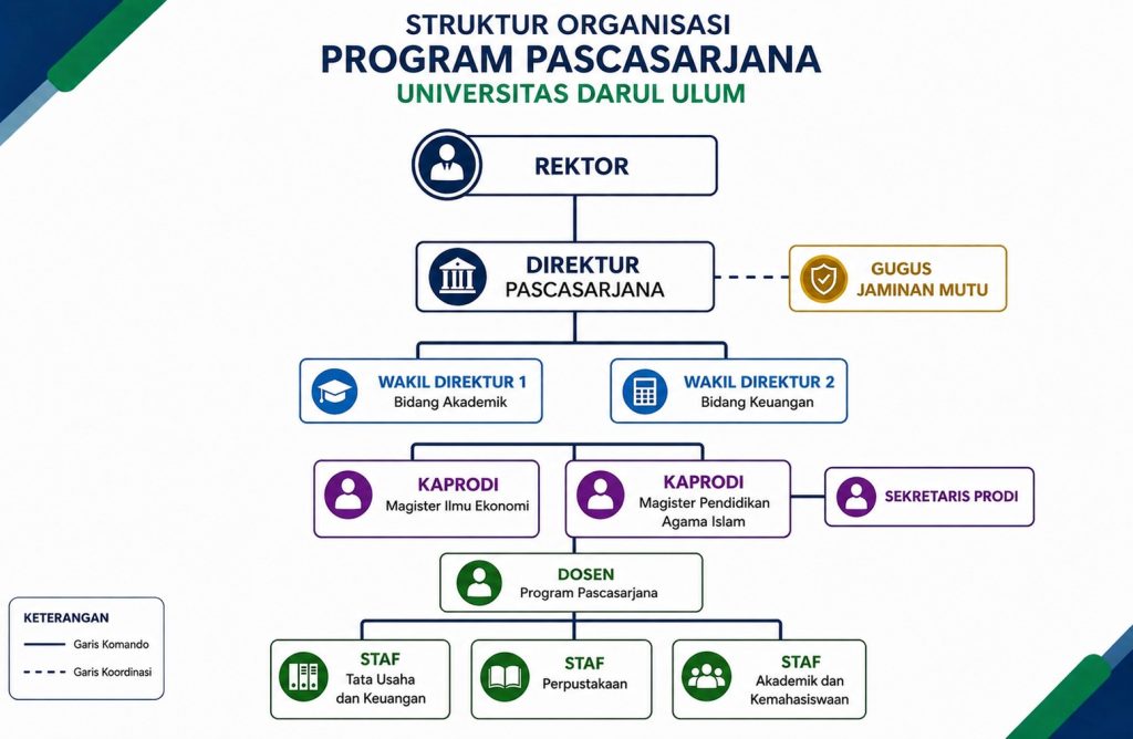 struktur organisasi pasca